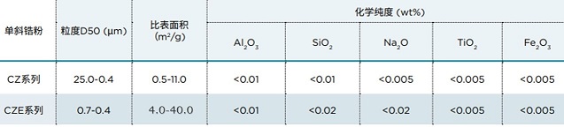 CZ、CZE表格